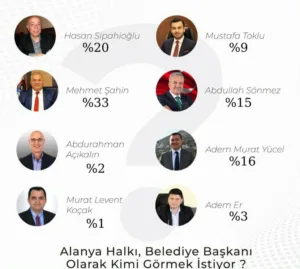 Alanya Halkı Belediye Başkanı Olarak Kimi Görmek İstiyor? - Mega TV WhatsApp Image 2023 08 08 at 13.22.04 - Mega TV
